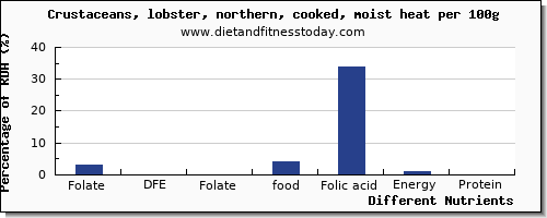 chart to show highest folate, dfe in folic acid in lobster per 100g